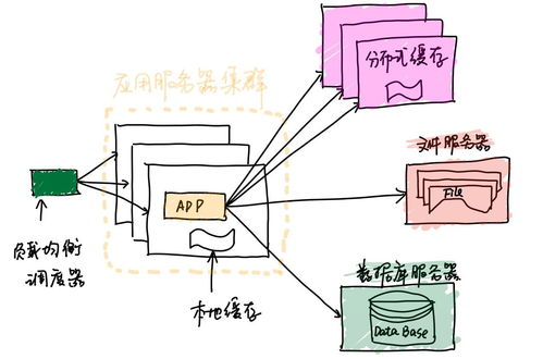 小白看大型網(wǎng)站架構(gòu)設(shè)計(jì)方案